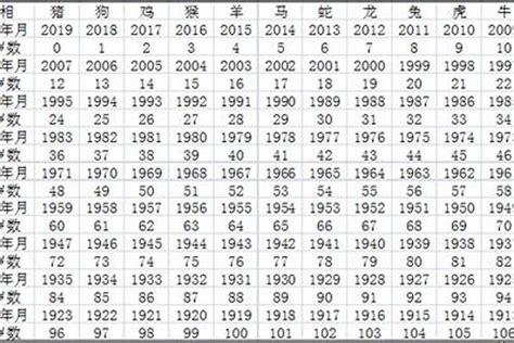 81年次屬猴|属猴的全部年龄表 属猴的出生年份表